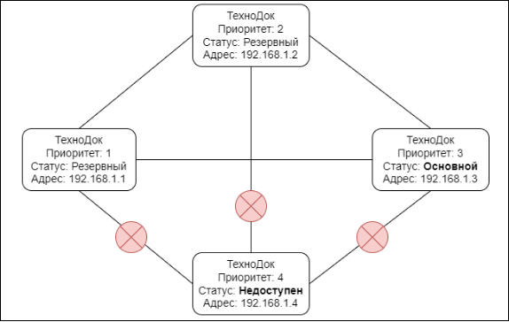 Переключение приложения с основного сервера на резервный