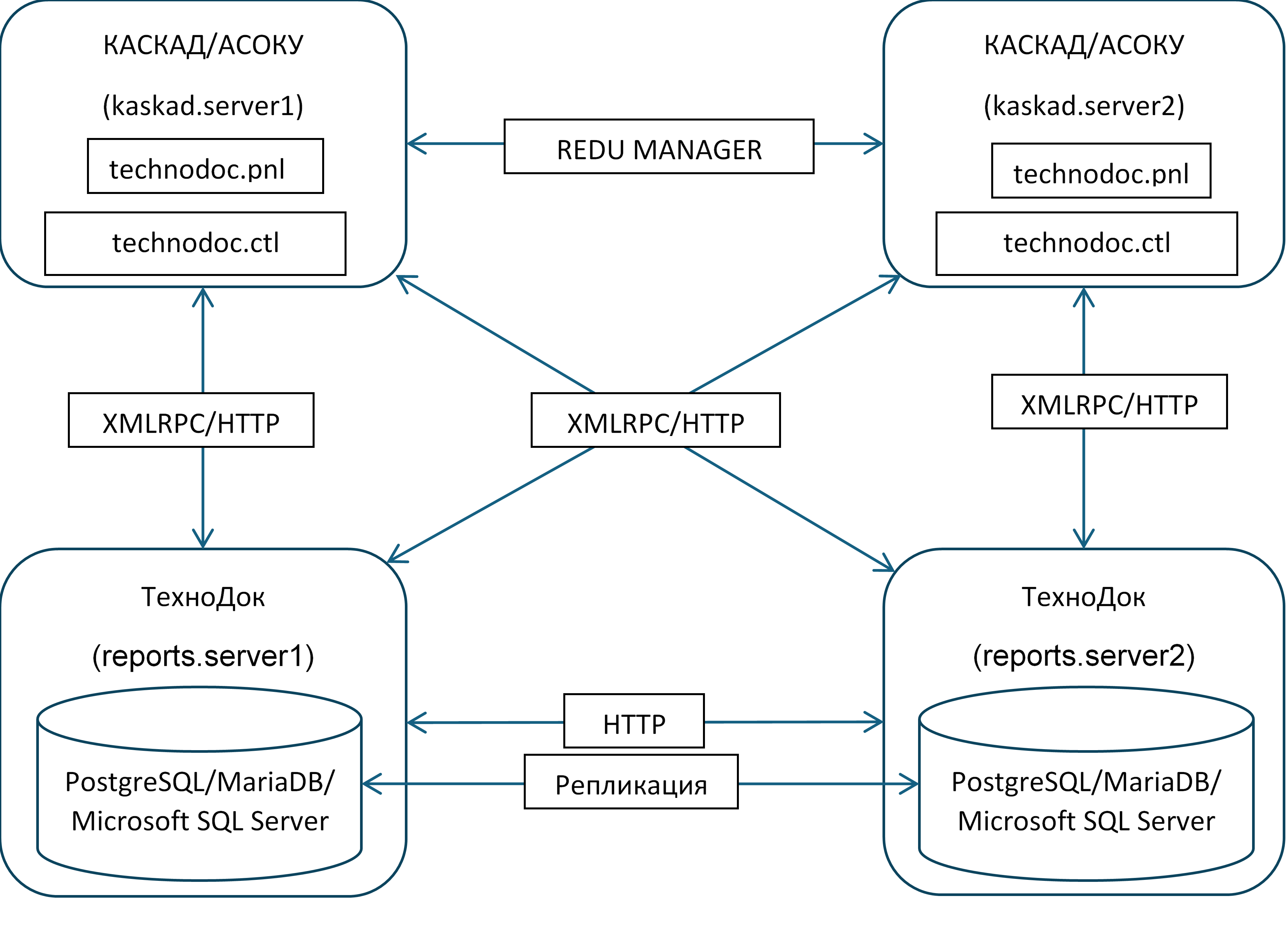 Схема взаимодействия ТехноДок и КАСКАД